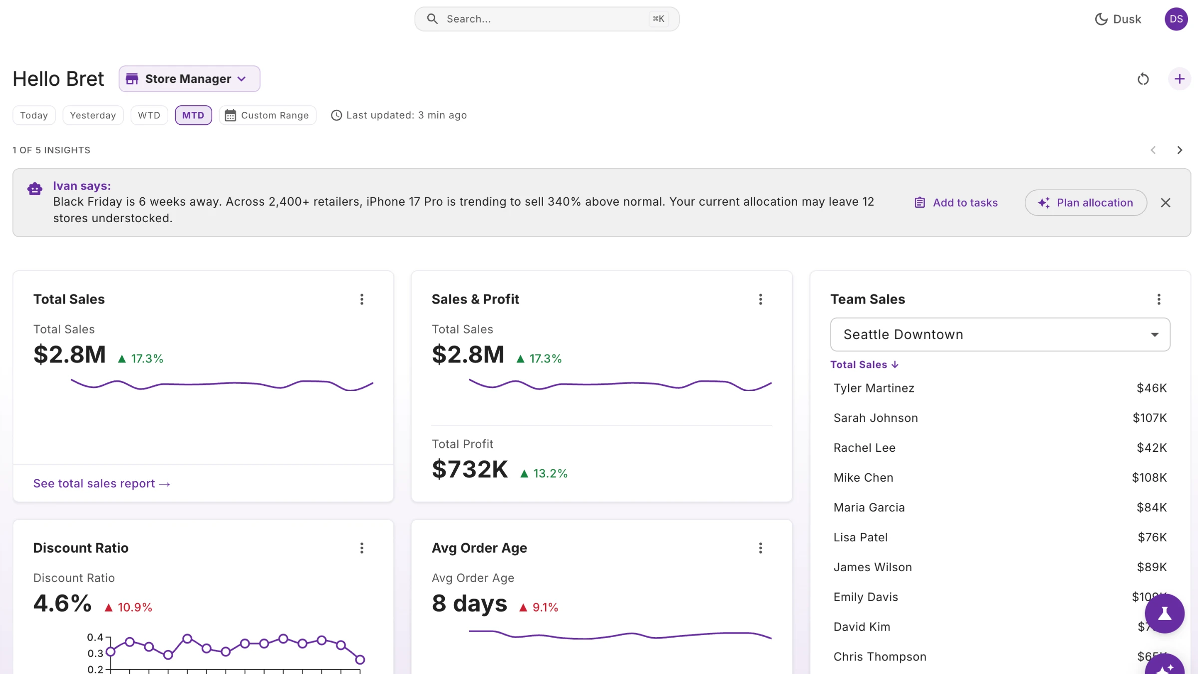 A Hub dashboard for Bret, a store manager, with an insight from Ivan, the AI assistant, that Black Friday is six weeks away and the current iPhone 17 Pro allocation may leave 12 stores understocked, above cards for total sales, profit, discount ratio, average order age and team sales.