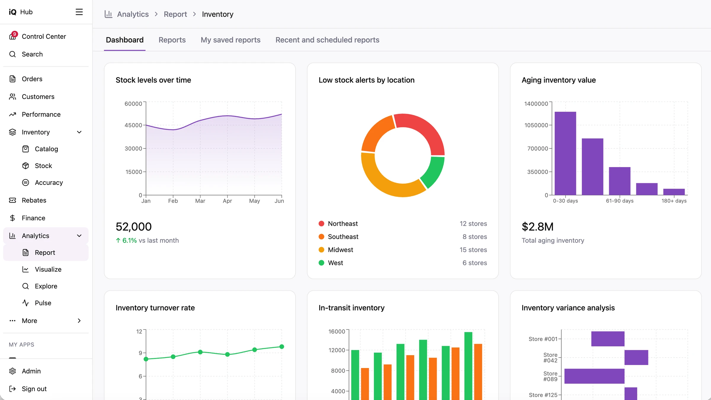 Hub design of the inventory dashboard, with charts of stock levels over time, low stock alerts by region and aging inventory value, then inventory turnover, in-transit inventory and inventory variance by store.
